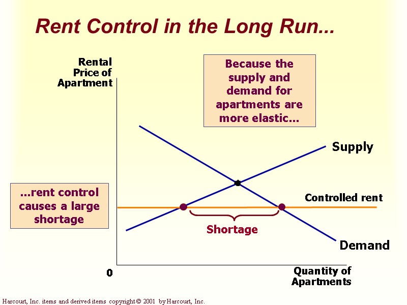 Rent Control in the Long Run... Quantity of Apartments 0 Rental Price of Apartment